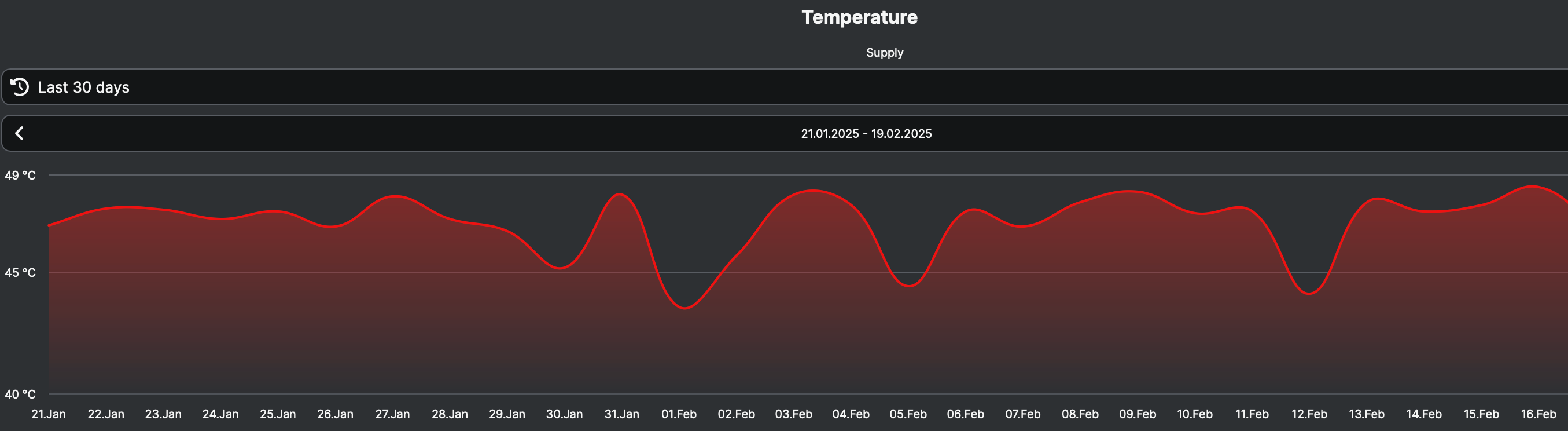 Heating data analysis